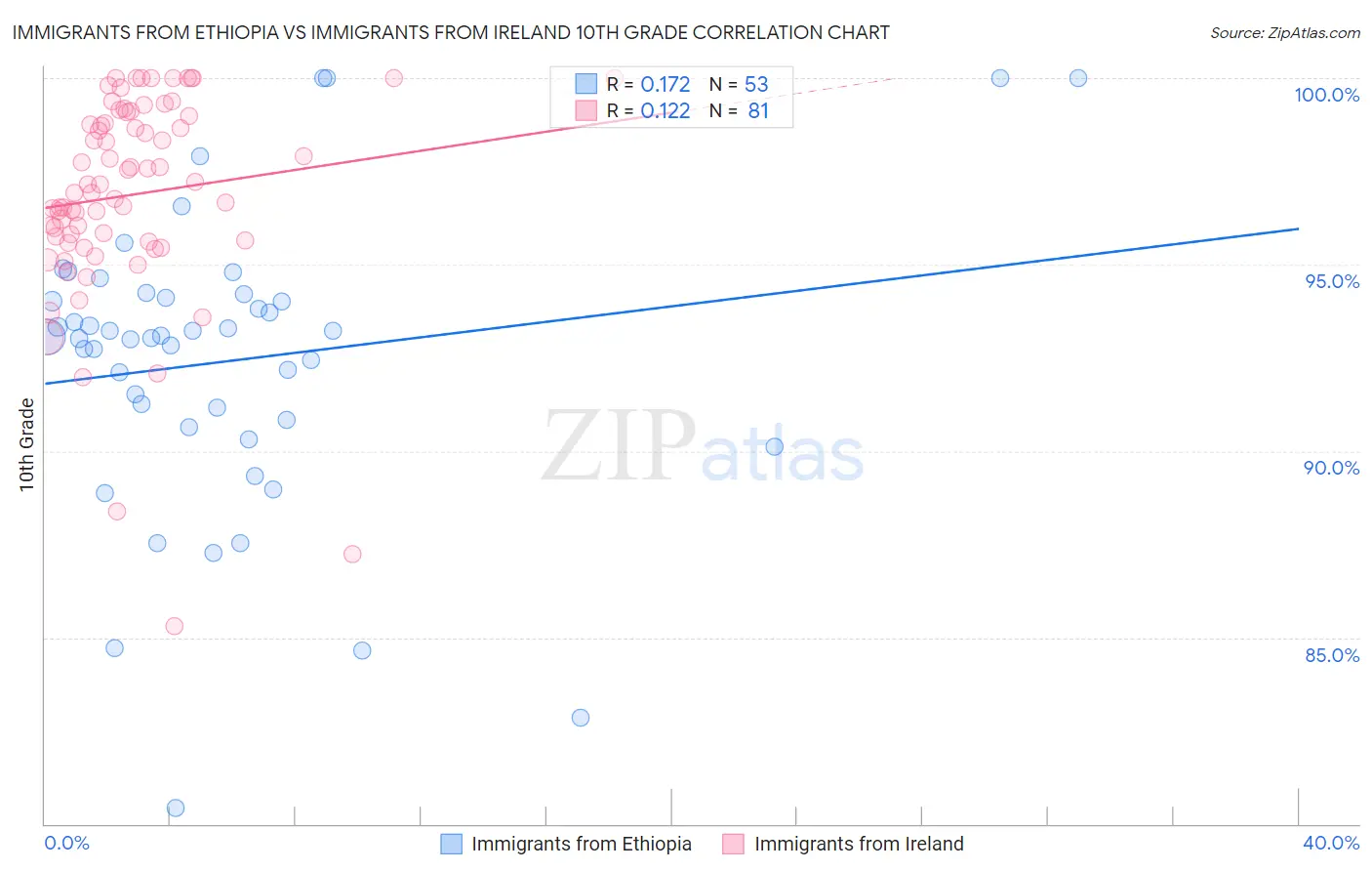 Immigrants from Ethiopia vs Immigrants from Ireland 10th Grade