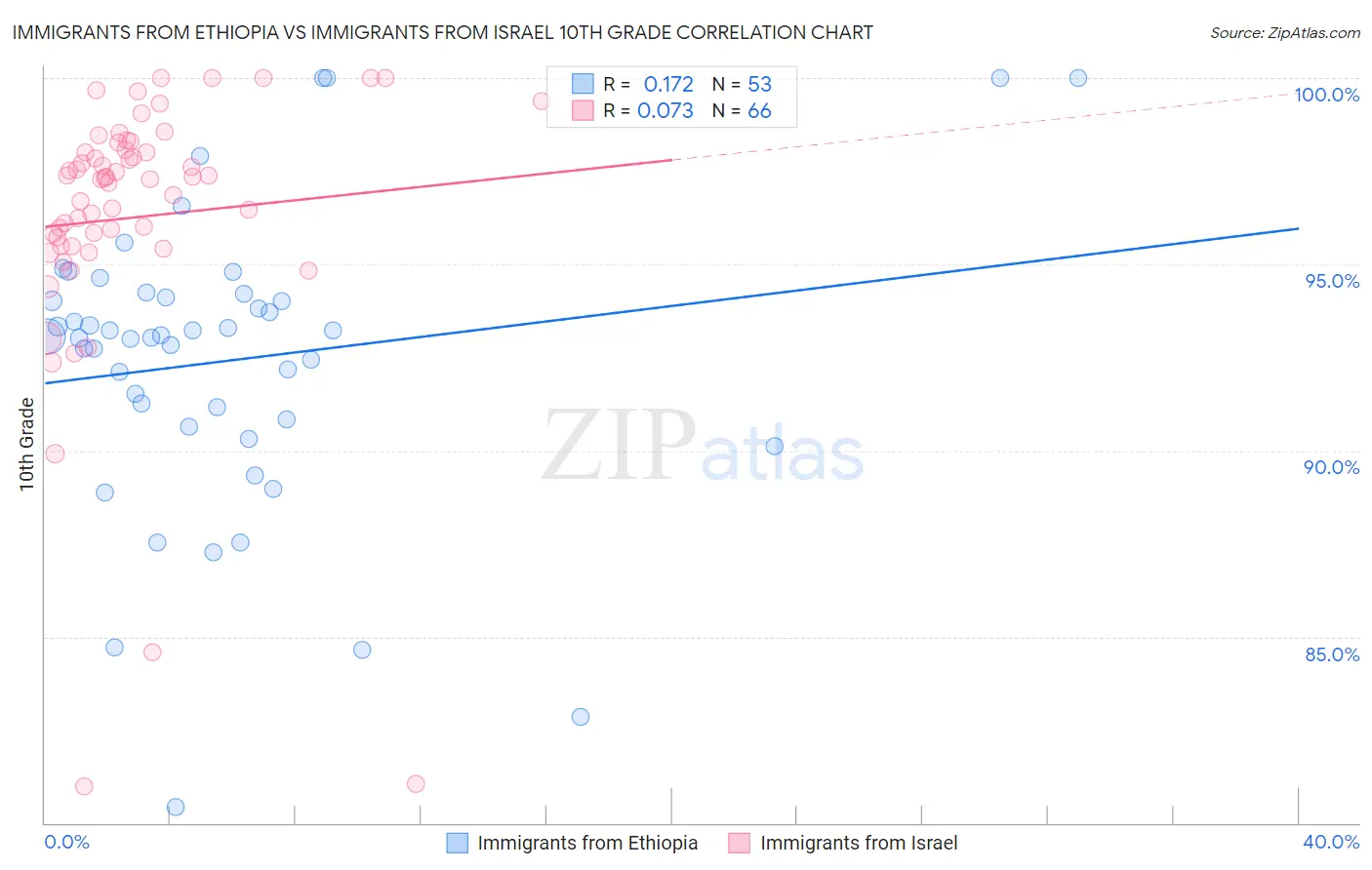 Immigrants from Ethiopia vs Immigrants from Israel 10th Grade