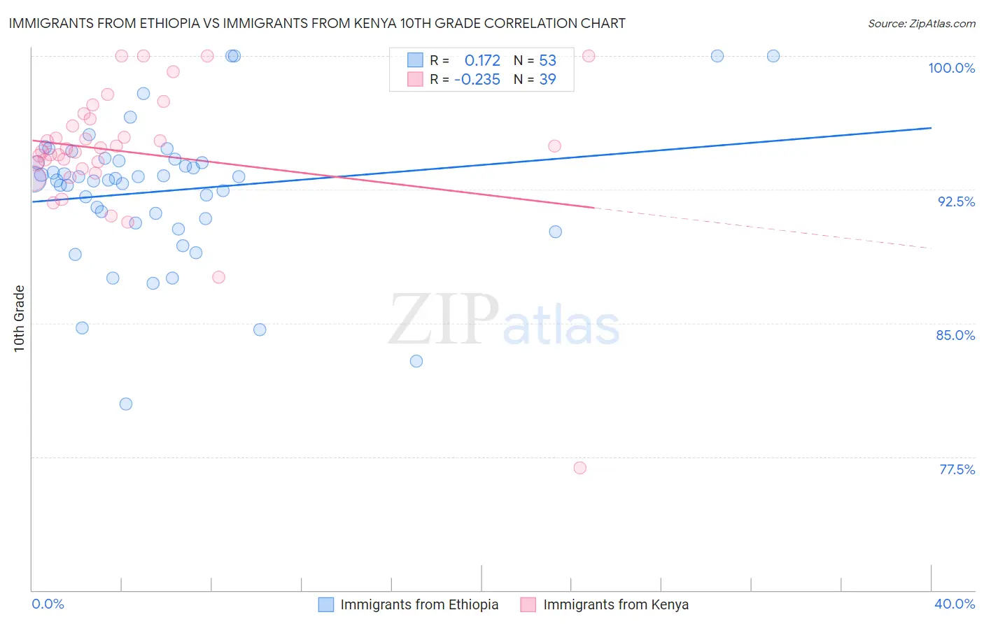 Immigrants from Ethiopia vs Immigrants from Kenya 10th Grade