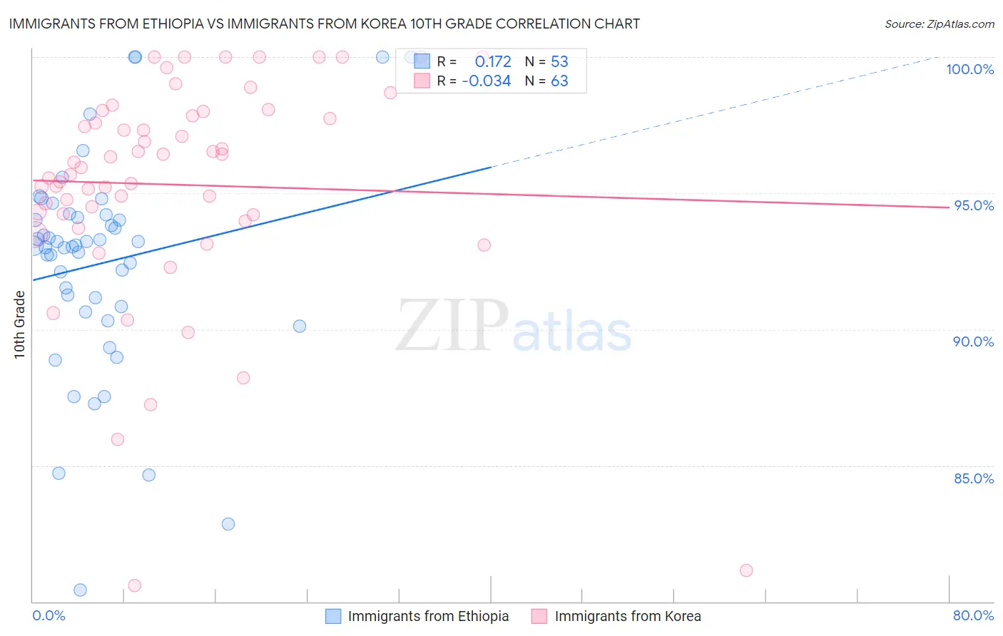 Immigrants from Ethiopia vs Immigrants from Korea 10th Grade