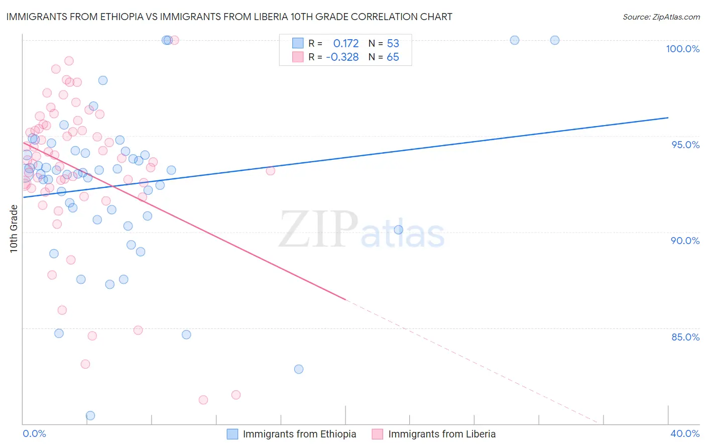 Immigrants from Ethiopia vs Immigrants from Liberia 10th Grade