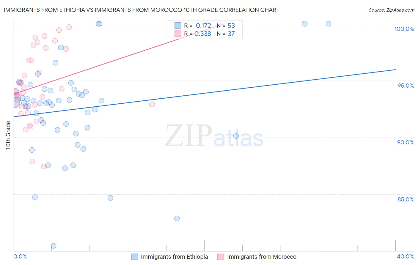 Immigrants from Ethiopia vs Immigrants from Morocco 10th Grade