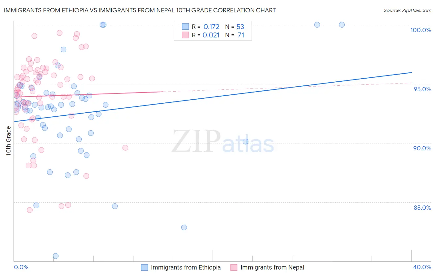 Immigrants from Ethiopia vs Immigrants from Nepal 10th Grade