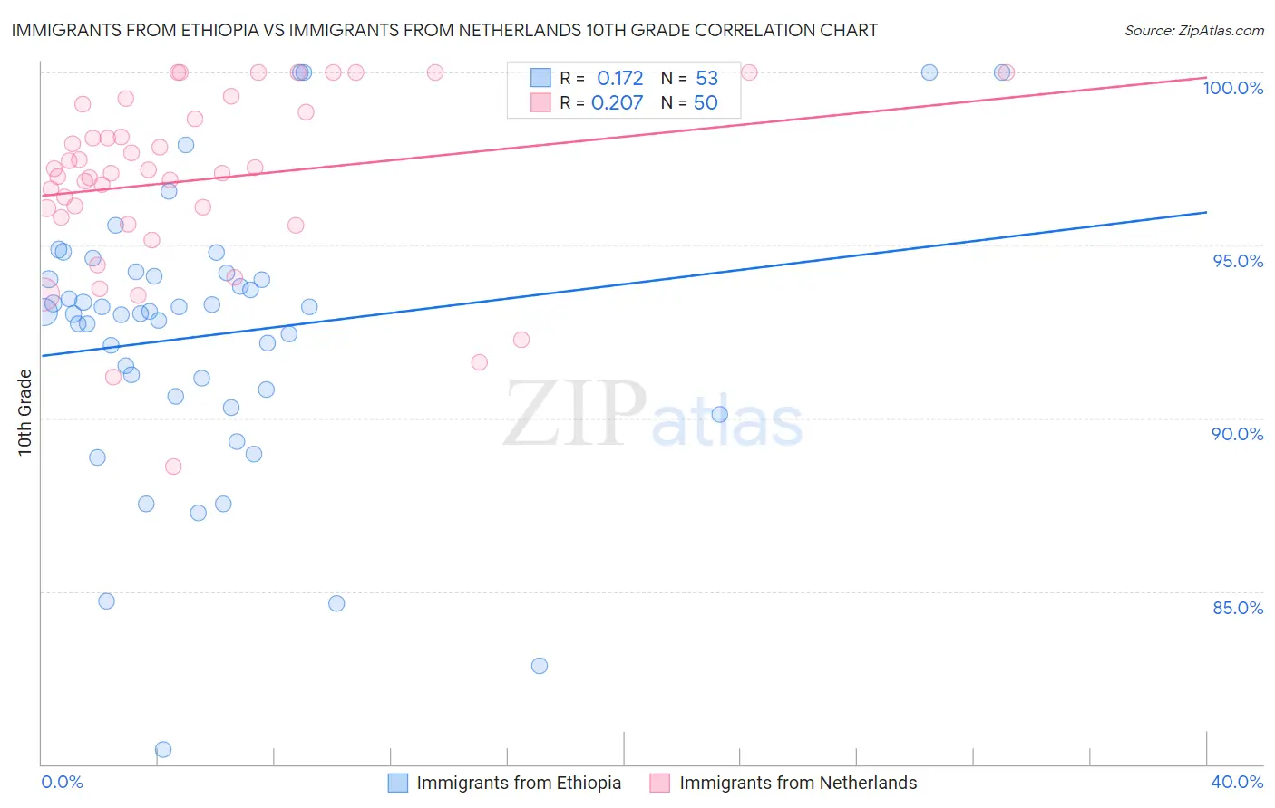 Immigrants from Ethiopia vs Immigrants from Netherlands 10th Grade