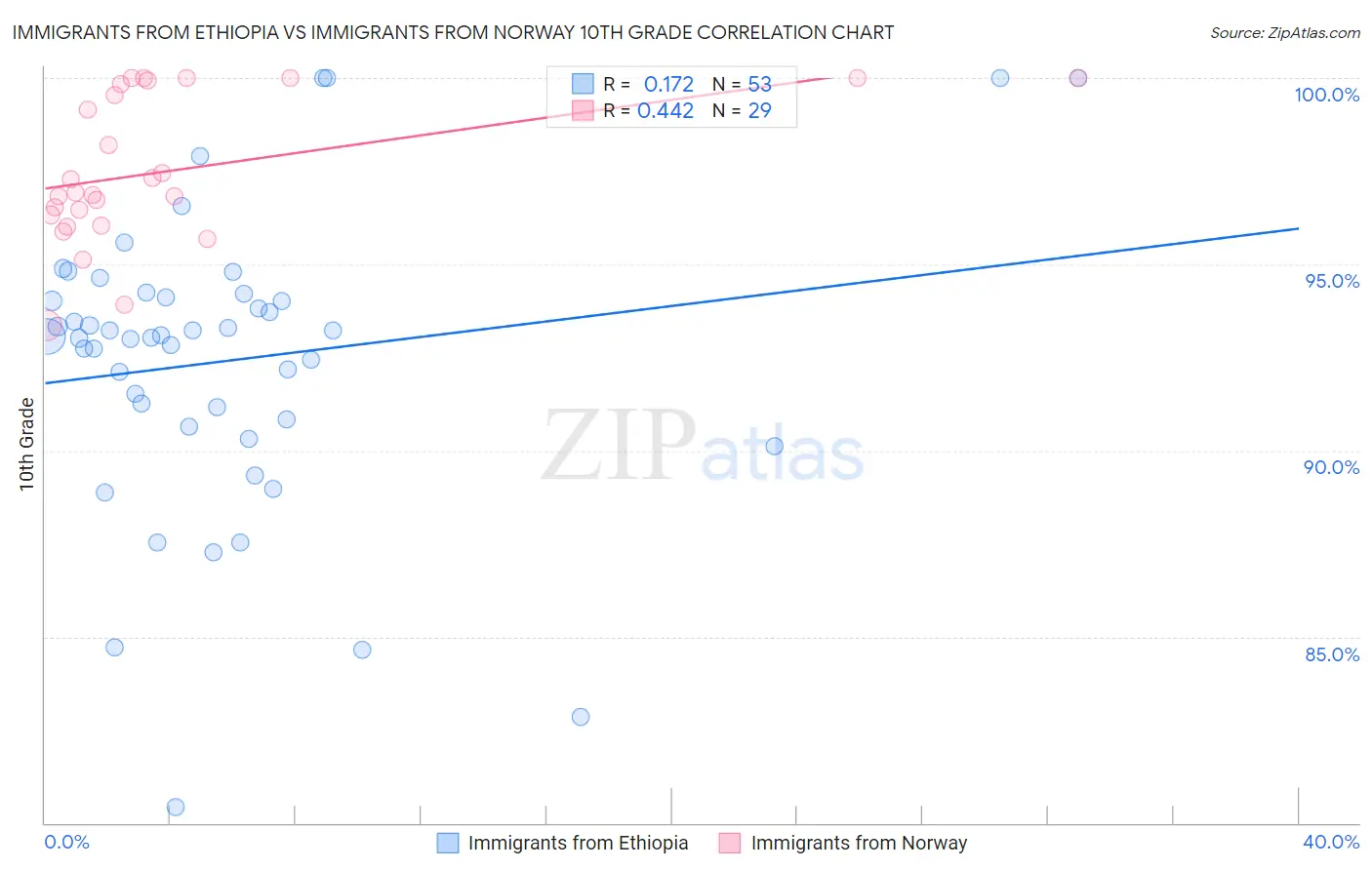 Immigrants from Ethiopia vs Immigrants from Norway 10th Grade