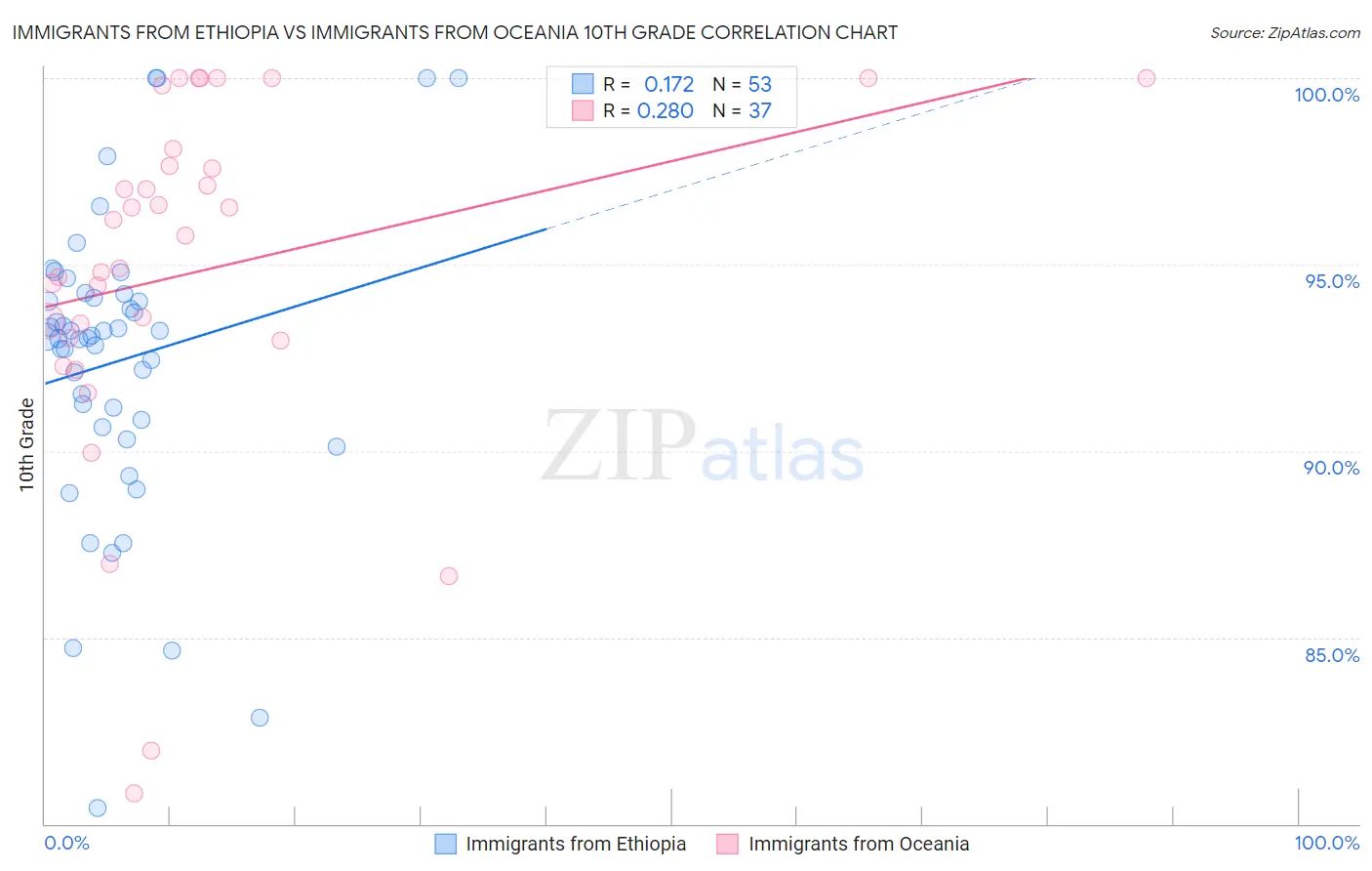 Immigrants from Ethiopia vs Immigrants from Oceania 10th Grade