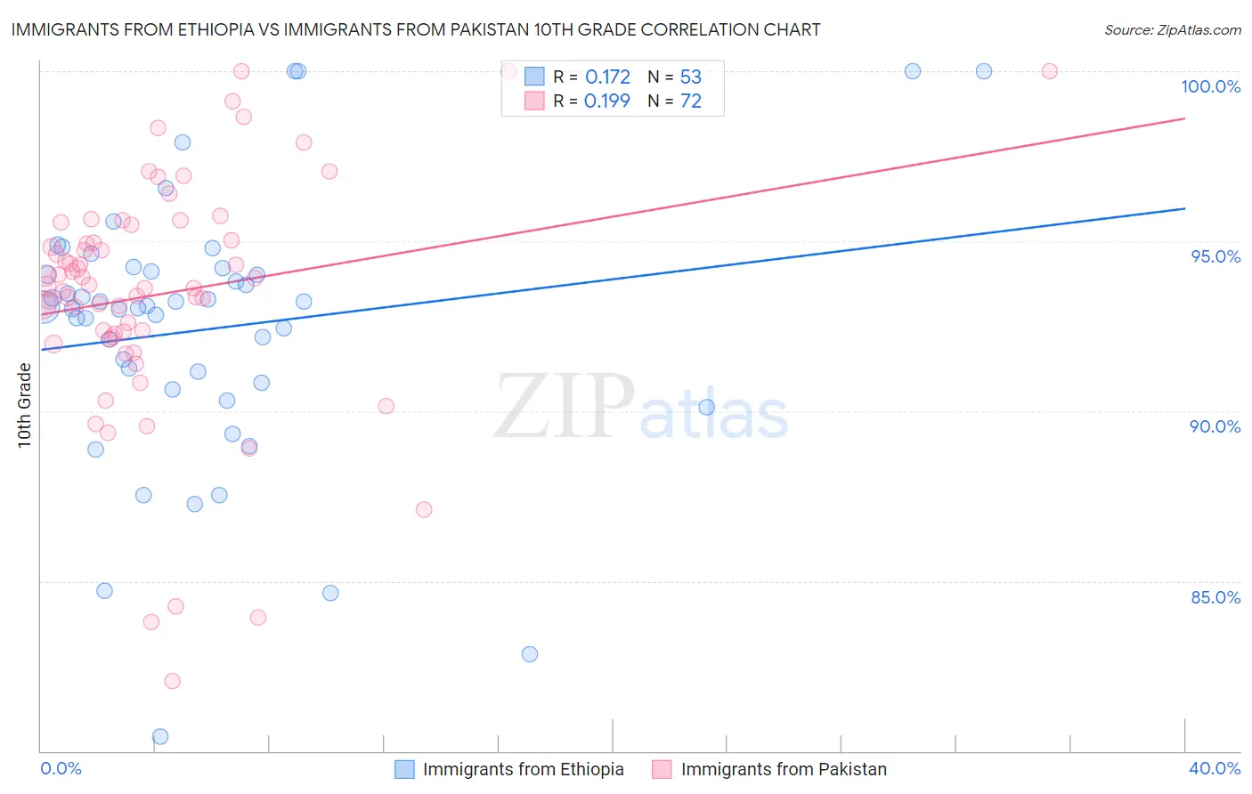 Immigrants from Ethiopia vs Immigrants from Pakistan 10th Grade