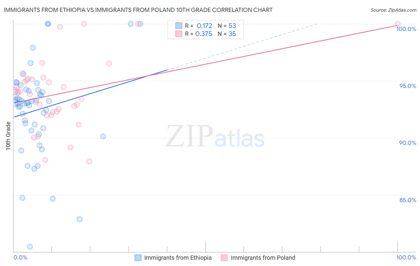 Immigrants from Ethiopia vs Immigrants from Poland 10th Grade