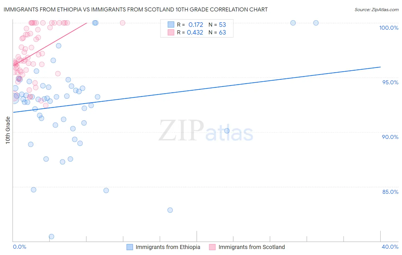 Immigrants from Ethiopia vs Immigrants from Scotland 10th Grade