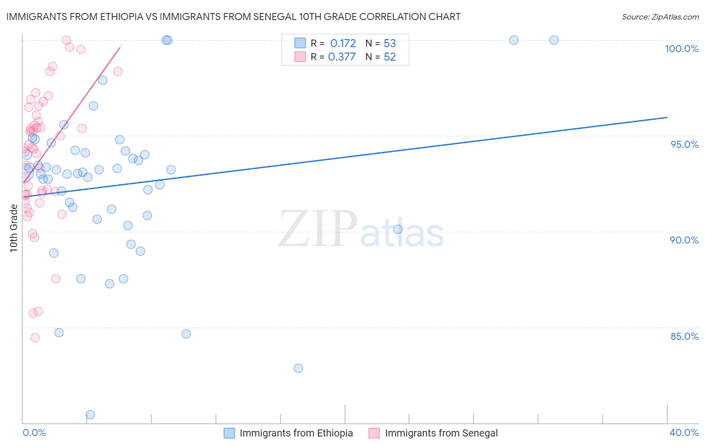 Immigrants from Ethiopia vs Immigrants from Senegal 10th Grade