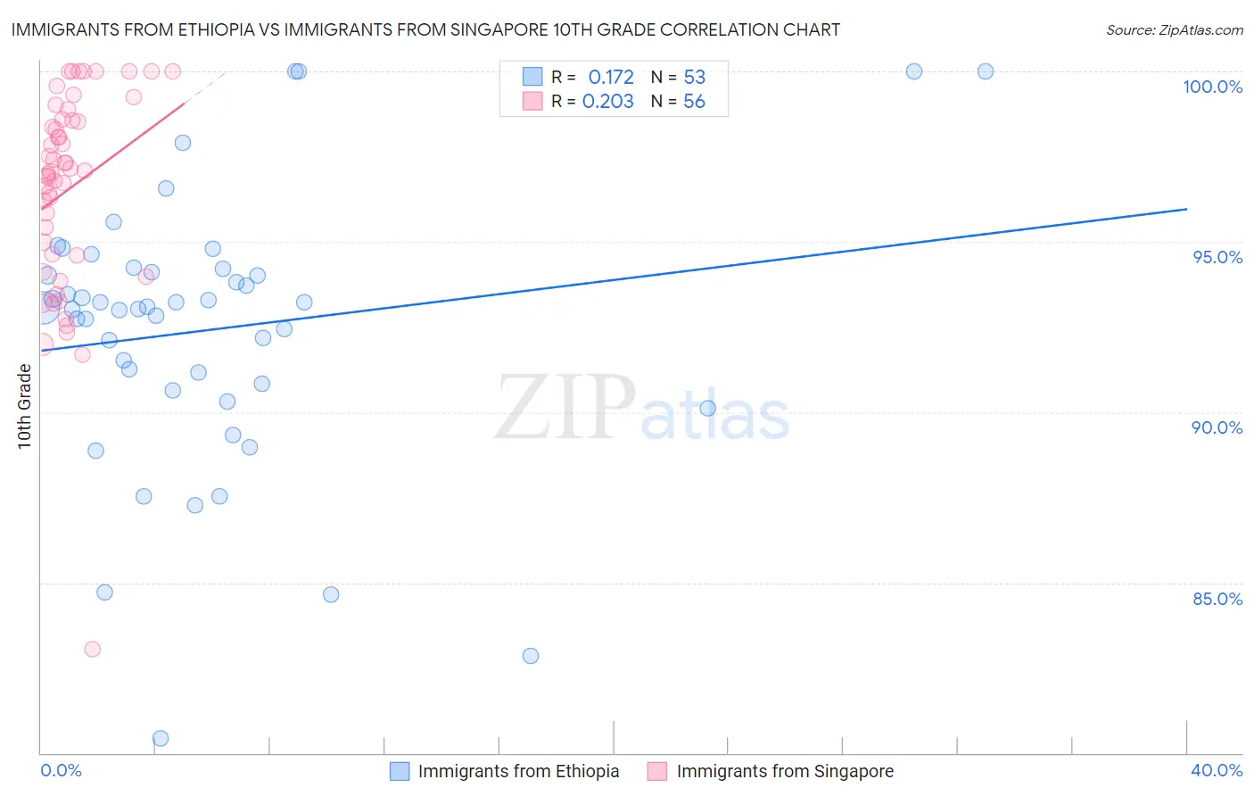 Immigrants from Ethiopia vs Immigrants from Singapore 10th Grade