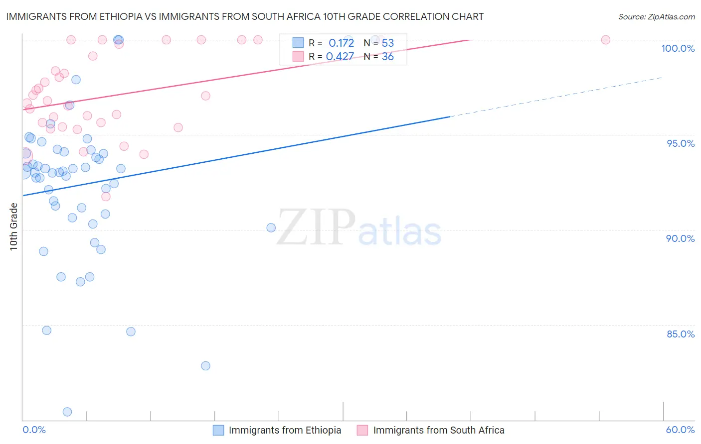 Immigrants from Ethiopia vs Immigrants from South Africa 10th Grade