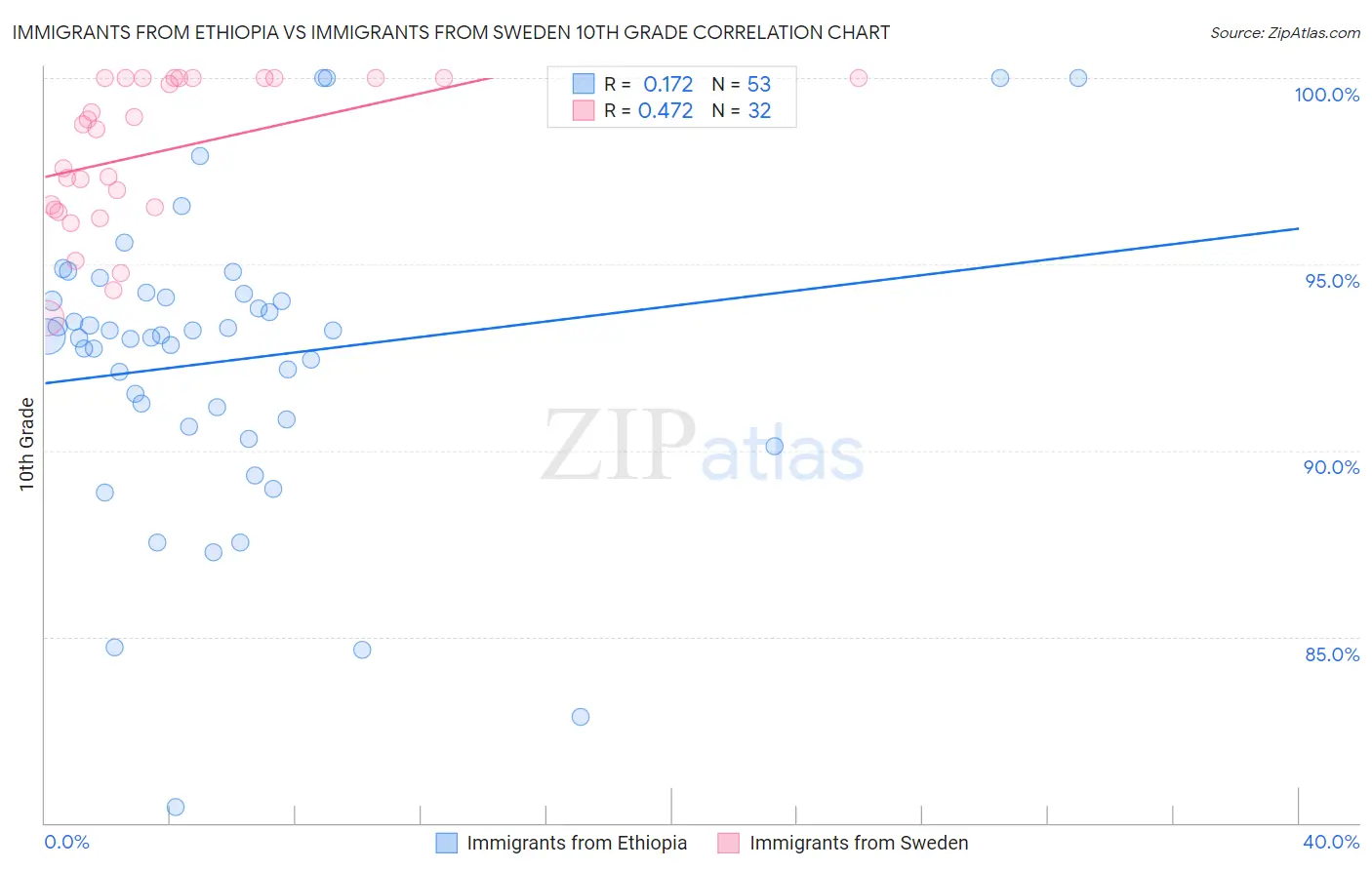 Immigrants from Ethiopia vs Immigrants from Sweden 10th Grade