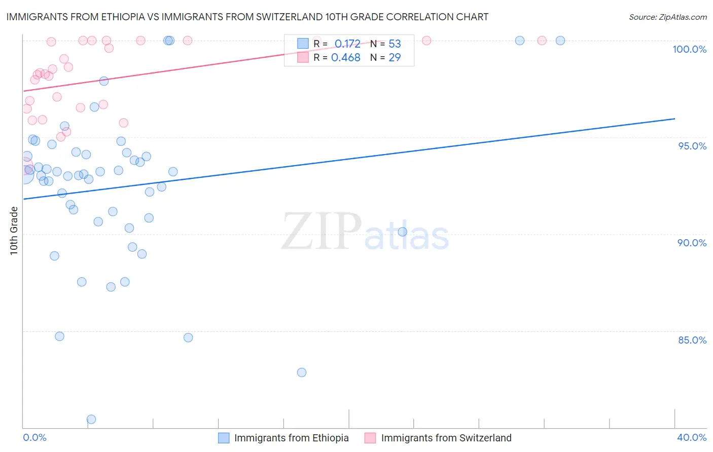 Immigrants from Ethiopia vs Immigrants from Switzerland 10th Grade