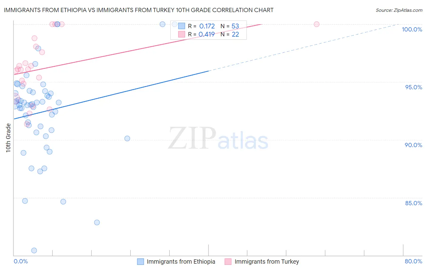 Immigrants from Ethiopia vs Immigrants from Turkey 10th Grade