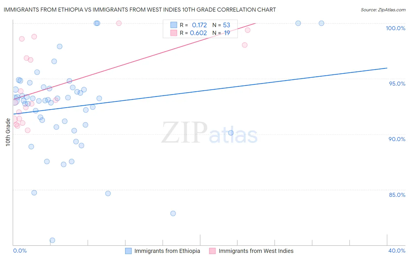 Immigrants from Ethiopia vs Immigrants from West Indies 10th Grade