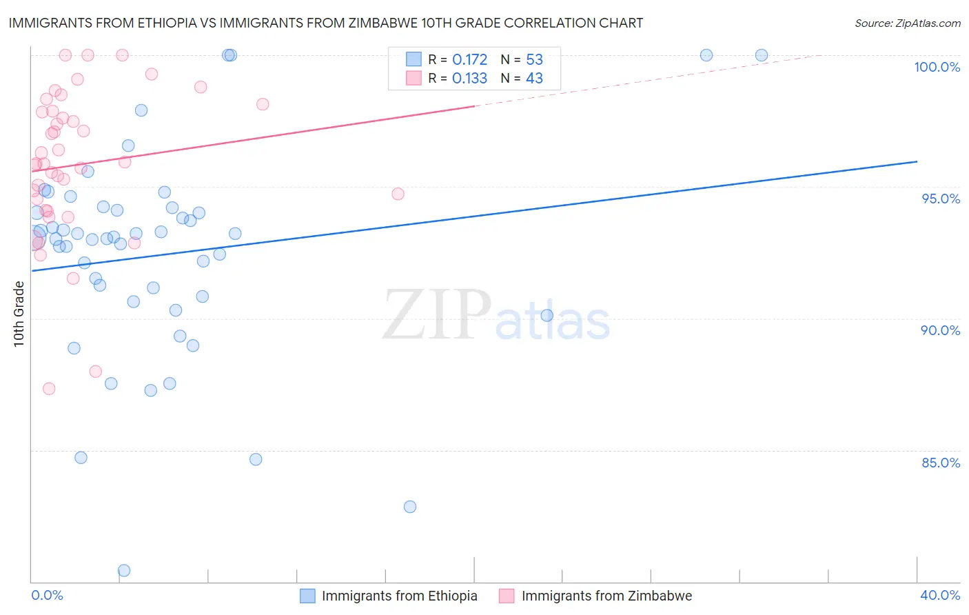Immigrants from Ethiopia vs Immigrants from Zimbabwe 10th Grade