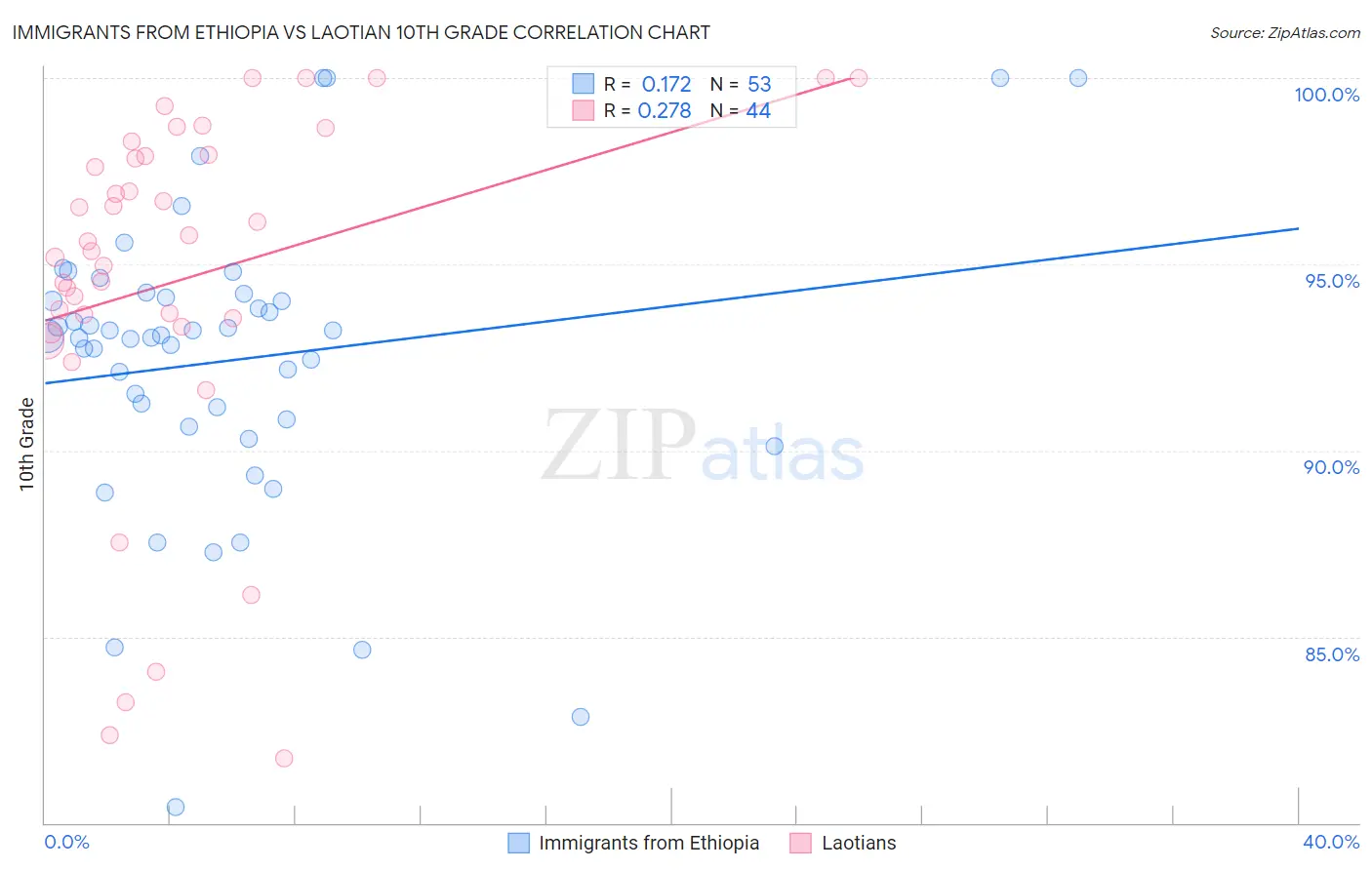 Immigrants from Ethiopia vs Laotian 10th Grade