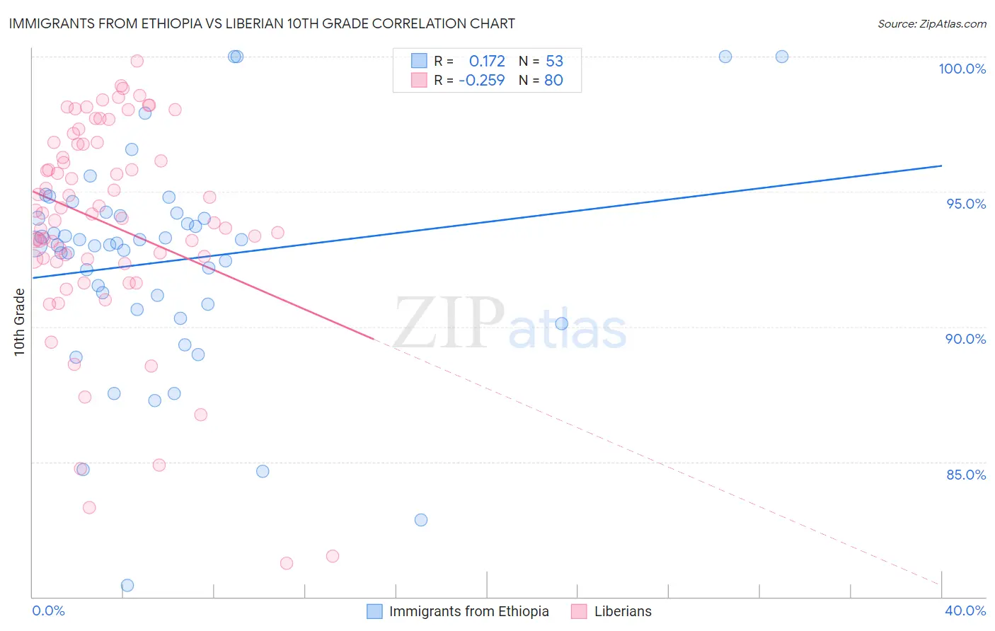 Immigrants from Ethiopia vs Liberian 10th Grade