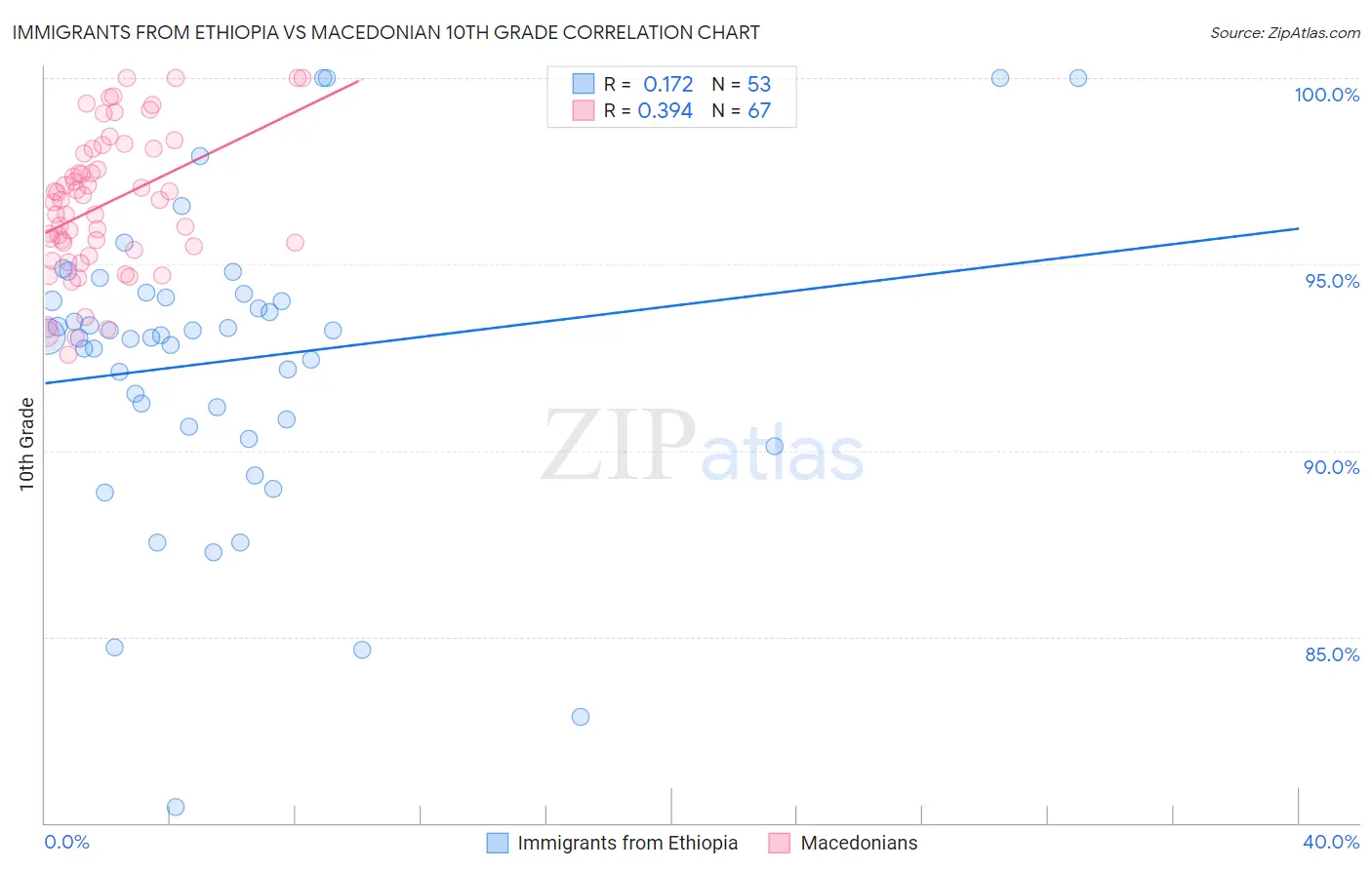 Immigrants from Ethiopia vs Macedonian 10th Grade