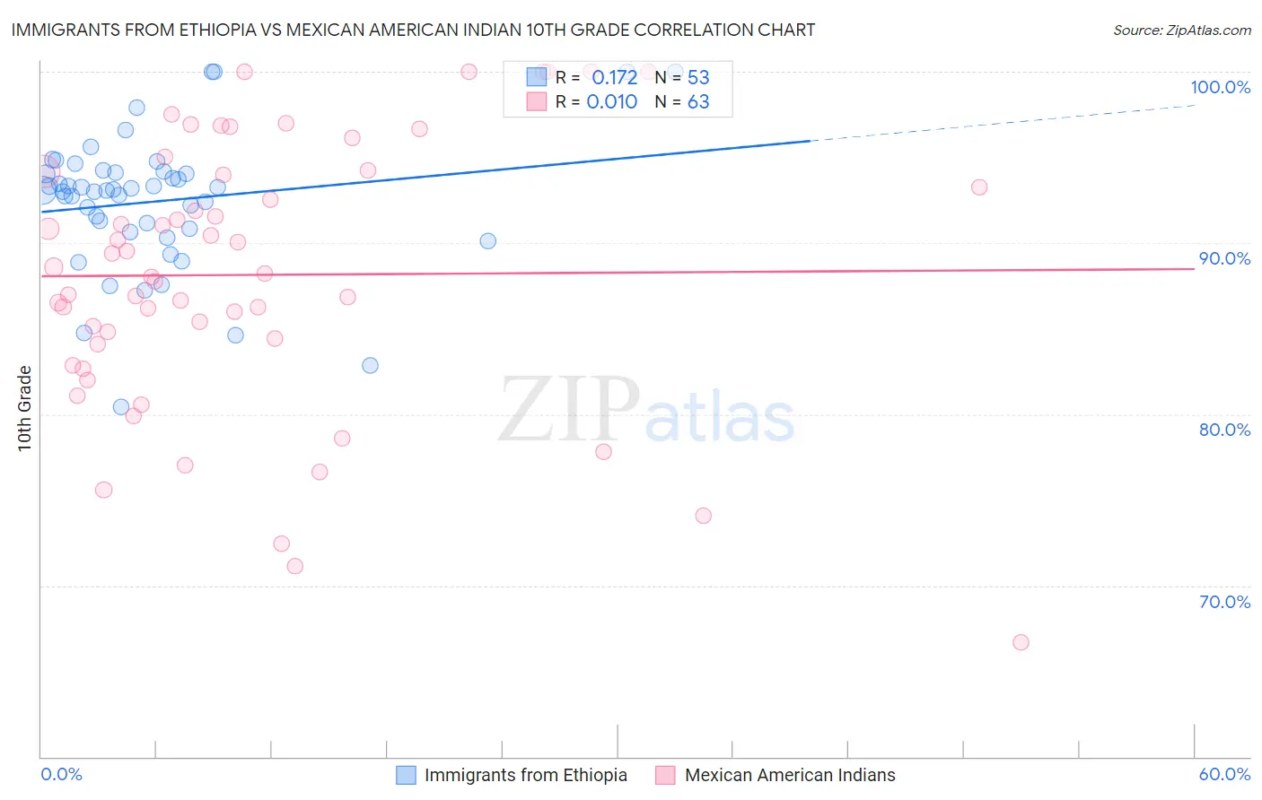 Immigrants from Ethiopia vs Mexican American Indian 10th Grade