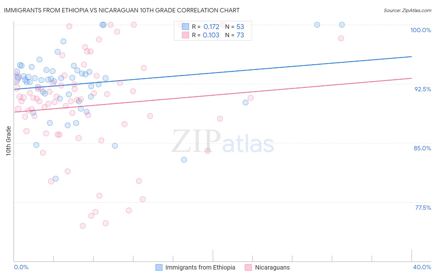 Immigrants from Ethiopia vs Nicaraguan 10th Grade