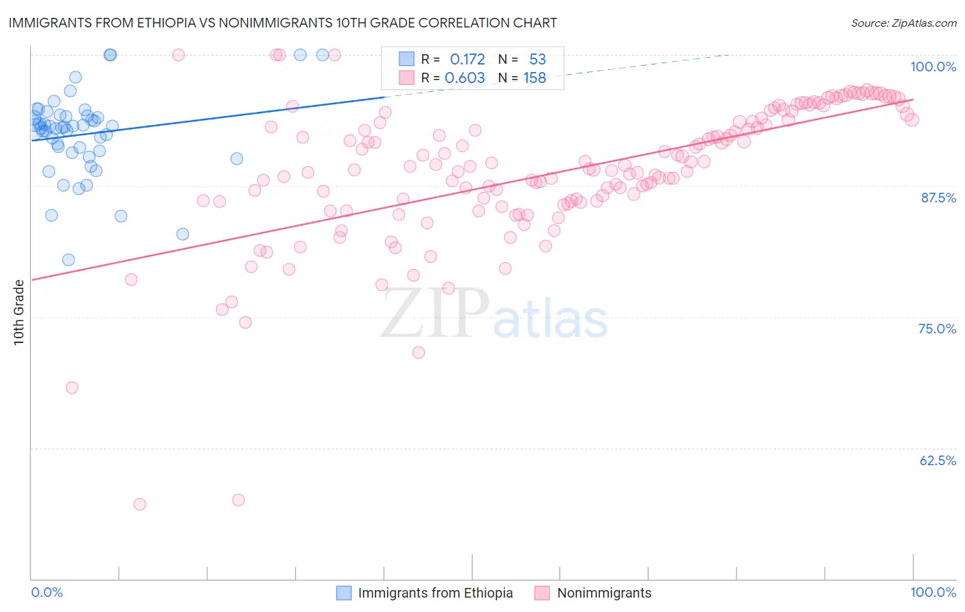 Immigrants from Ethiopia vs Nonimmigrants 10th Grade