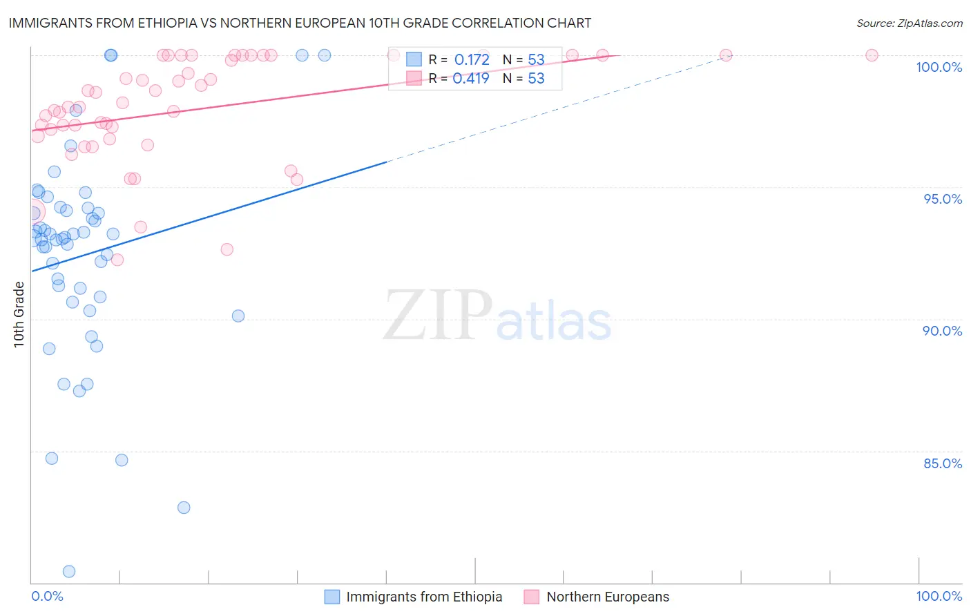 Immigrants from Ethiopia vs Northern European 10th Grade