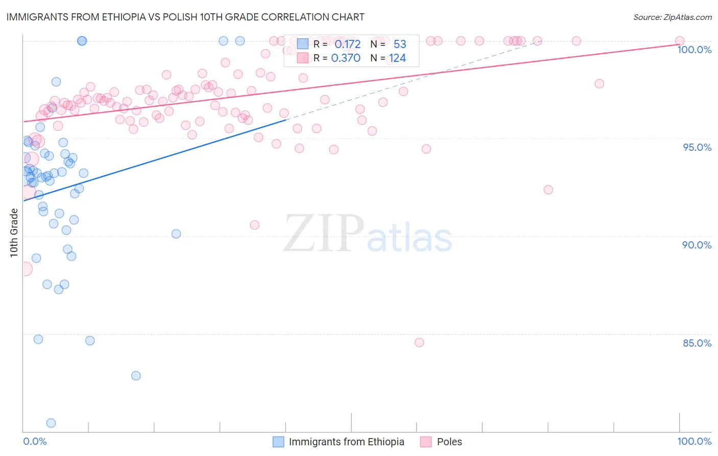 Immigrants from Ethiopia vs Polish 10th Grade