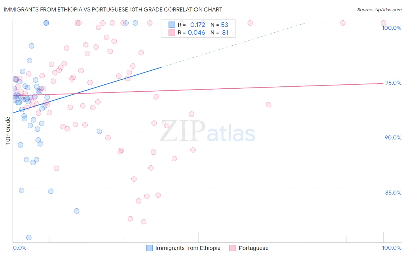 Immigrants from Ethiopia vs Portuguese 10th Grade