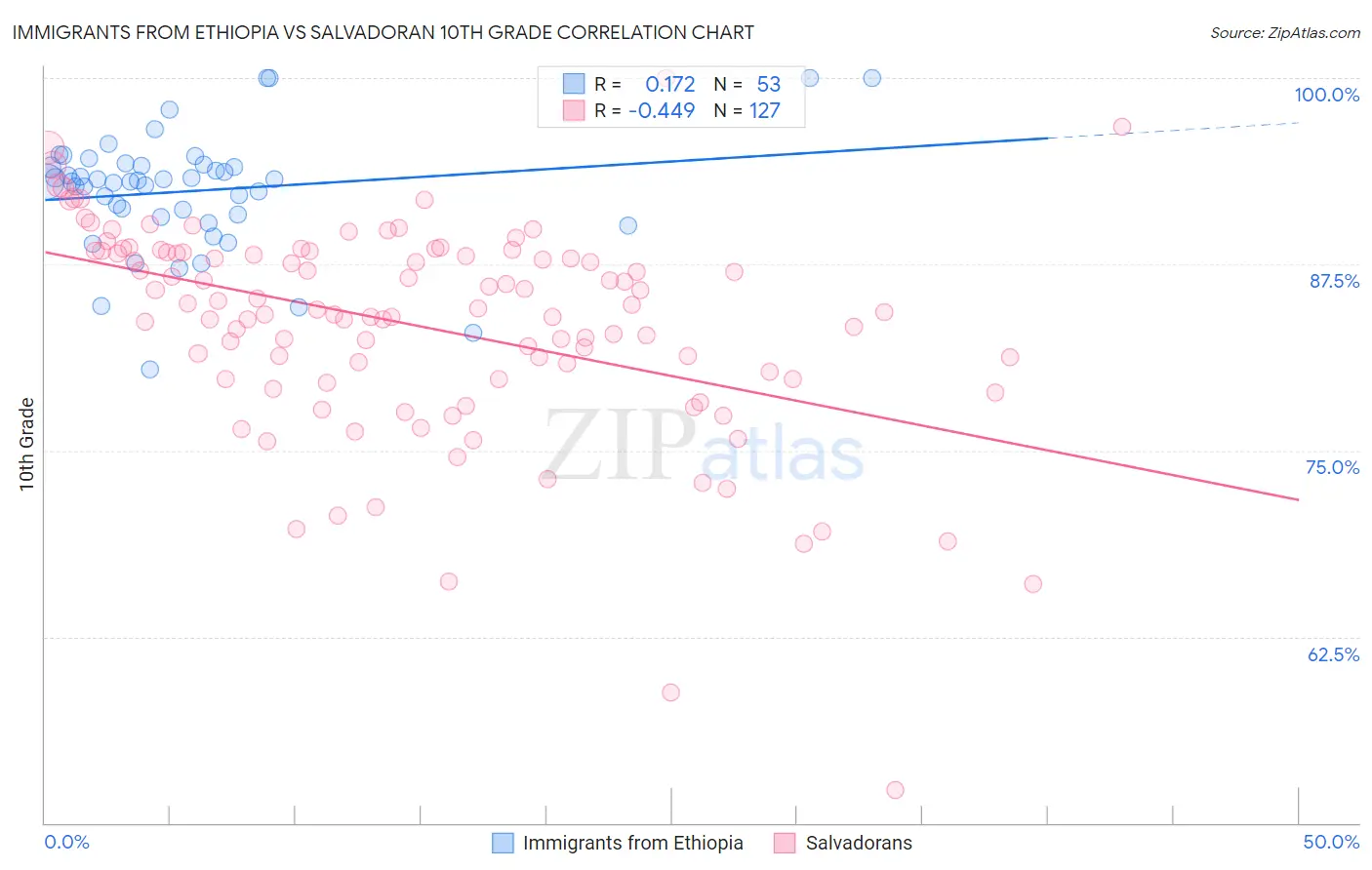 Immigrants from Ethiopia vs Salvadoran 10th Grade