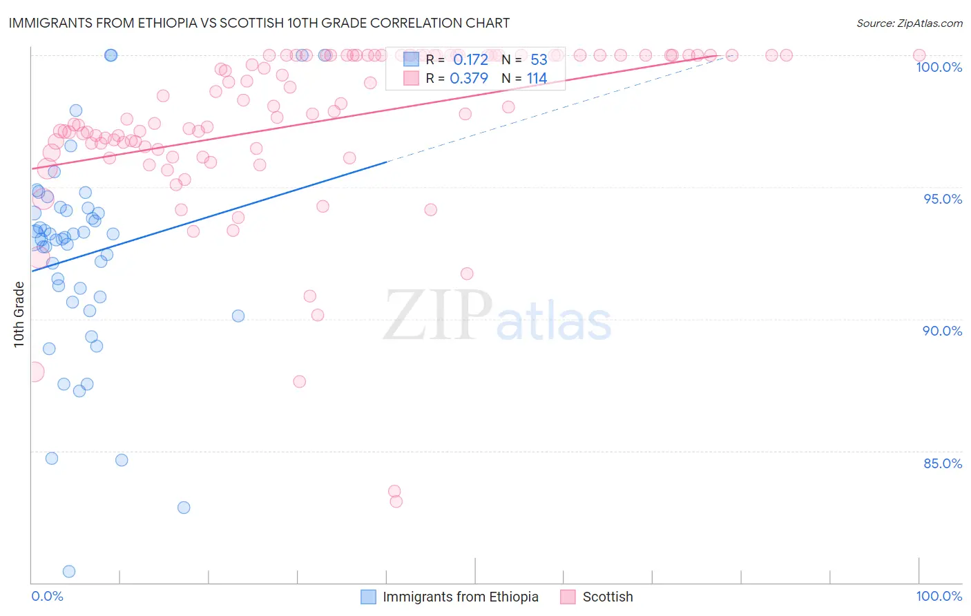 Immigrants from Ethiopia vs Scottish 10th Grade
