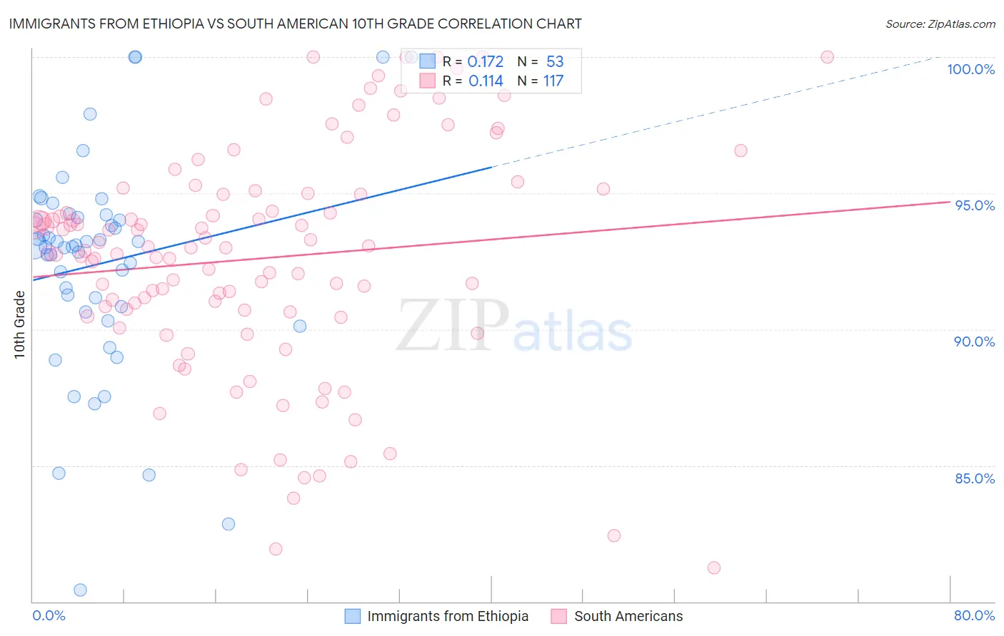 Immigrants from Ethiopia vs South American 10th Grade