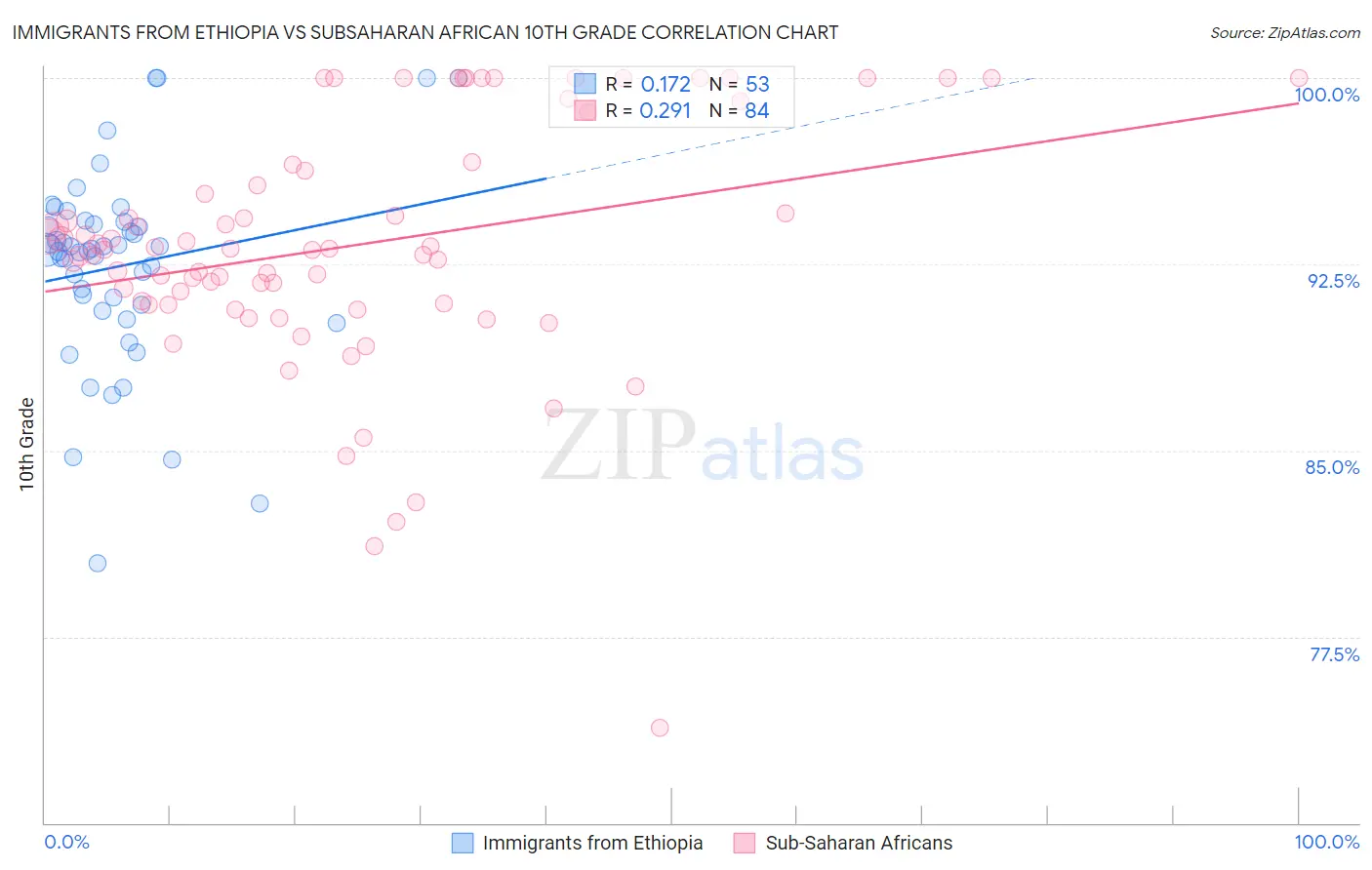 Immigrants from Ethiopia vs Subsaharan African 10th Grade