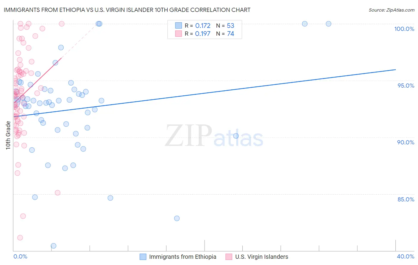 Immigrants from Ethiopia vs U.S. Virgin Islander 10th Grade