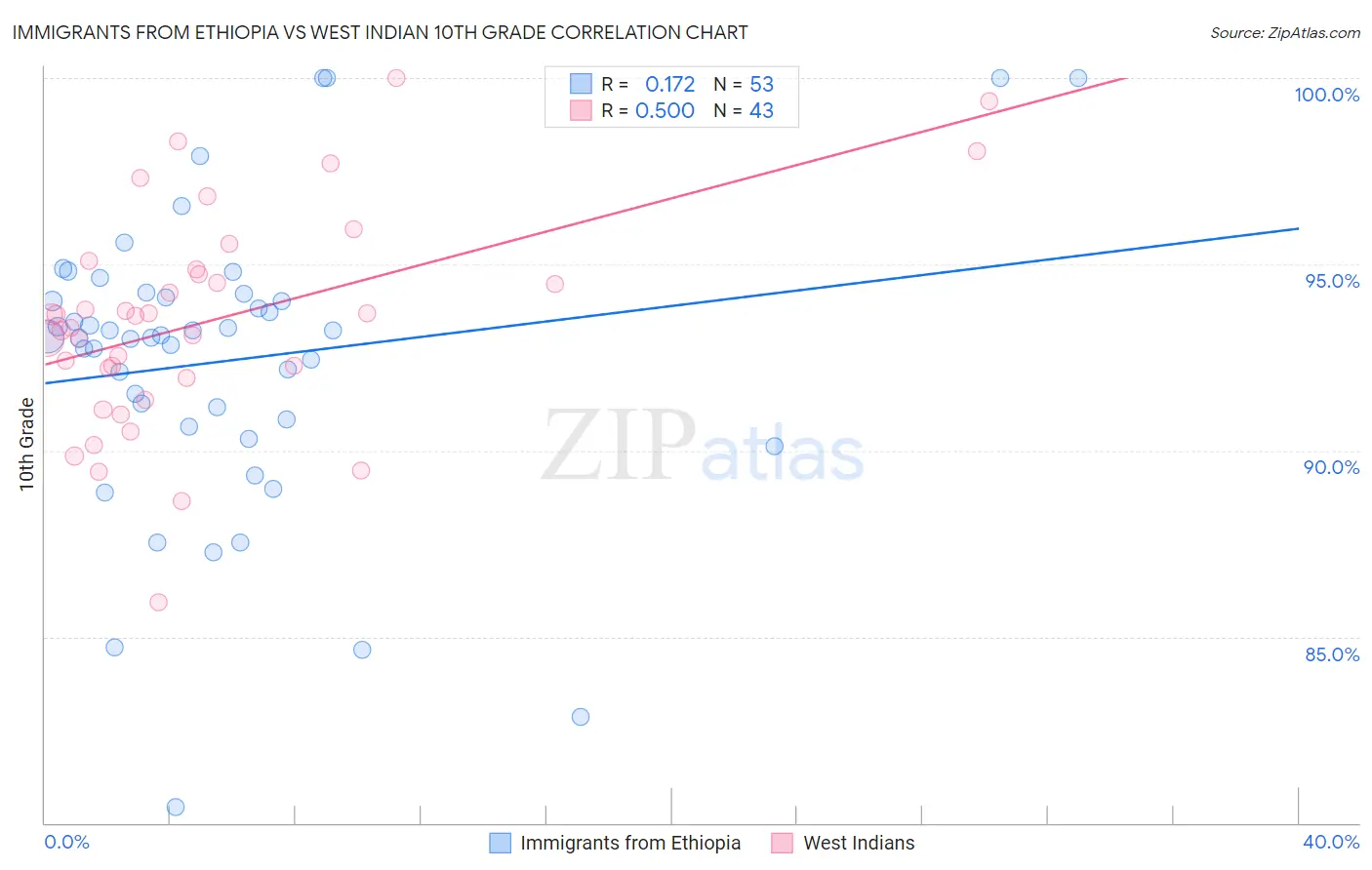 Immigrants from Ethiopia vs West Indian 10th Grade