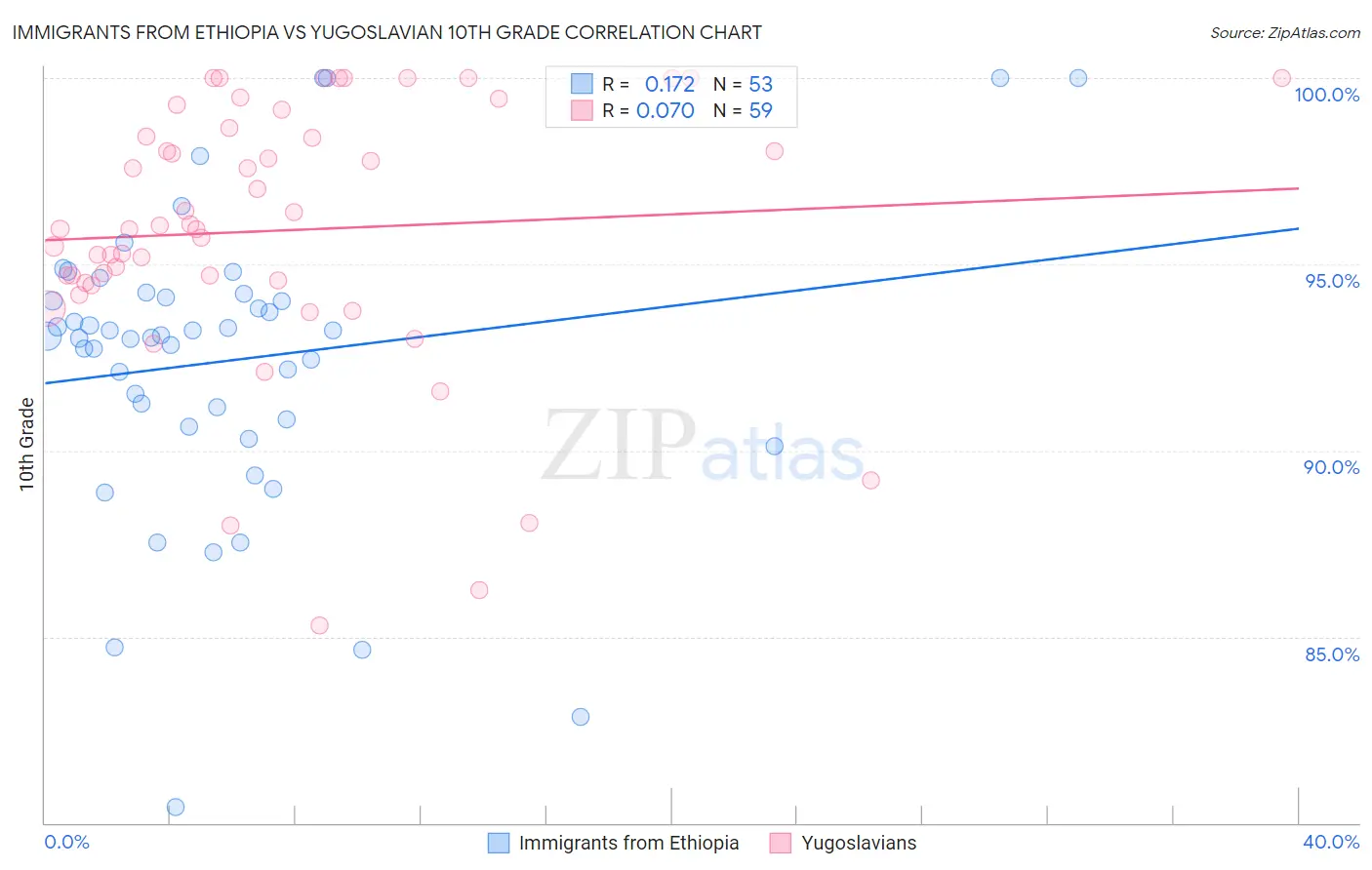 Immigrants from Ethiopia vs Yugoslavian 10th Grade