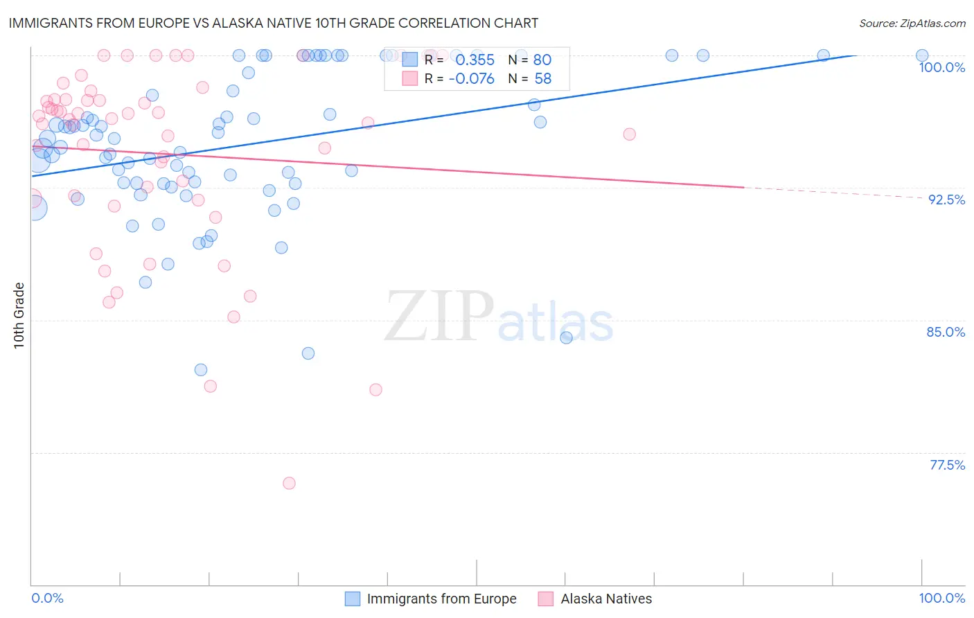 Immigrants from Europe vs Alaska Native 10th Grade