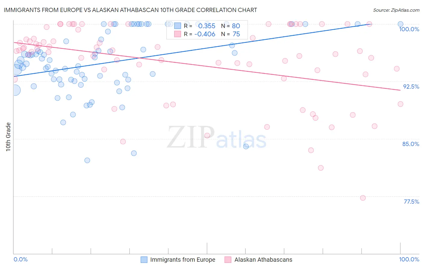 Immigrants from Europe vs Alaskan Athabascan 10th Grade