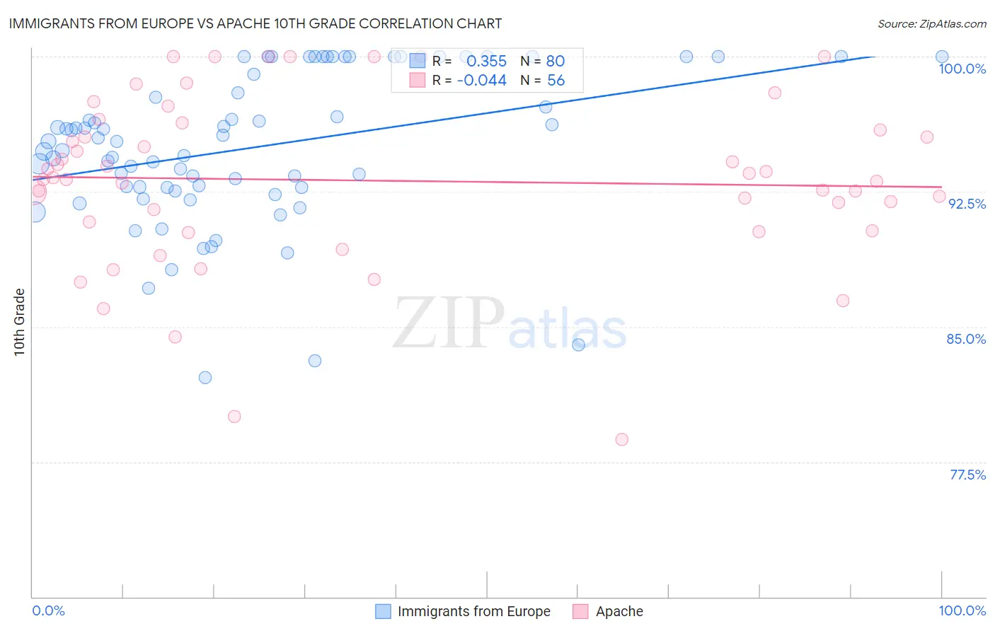 Immigrants from Europe vs Apache 10th Grade