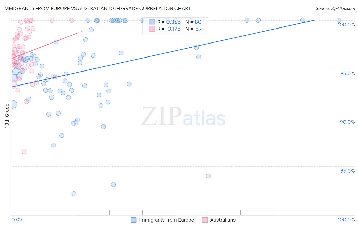 Immigrants from Europe vs Australian 10th Grade