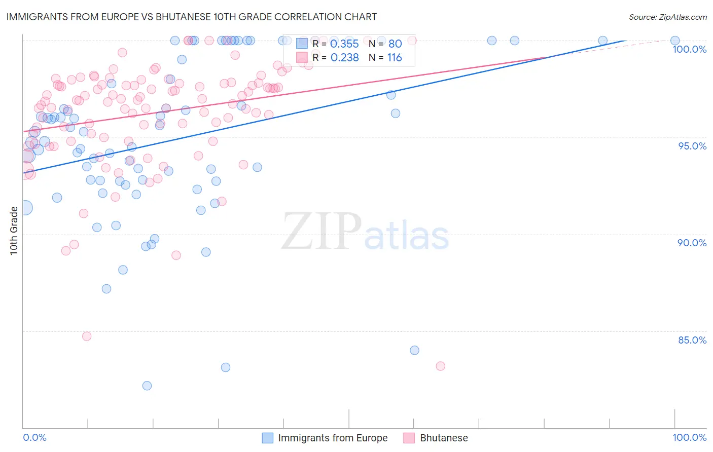 Immigrants from Europe vs Bhutanese 10th Grade