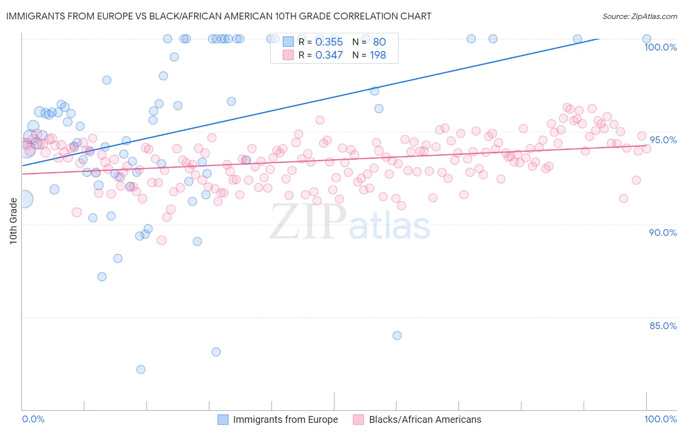 Immigrants from Europe vs Black/African American 10th Grade