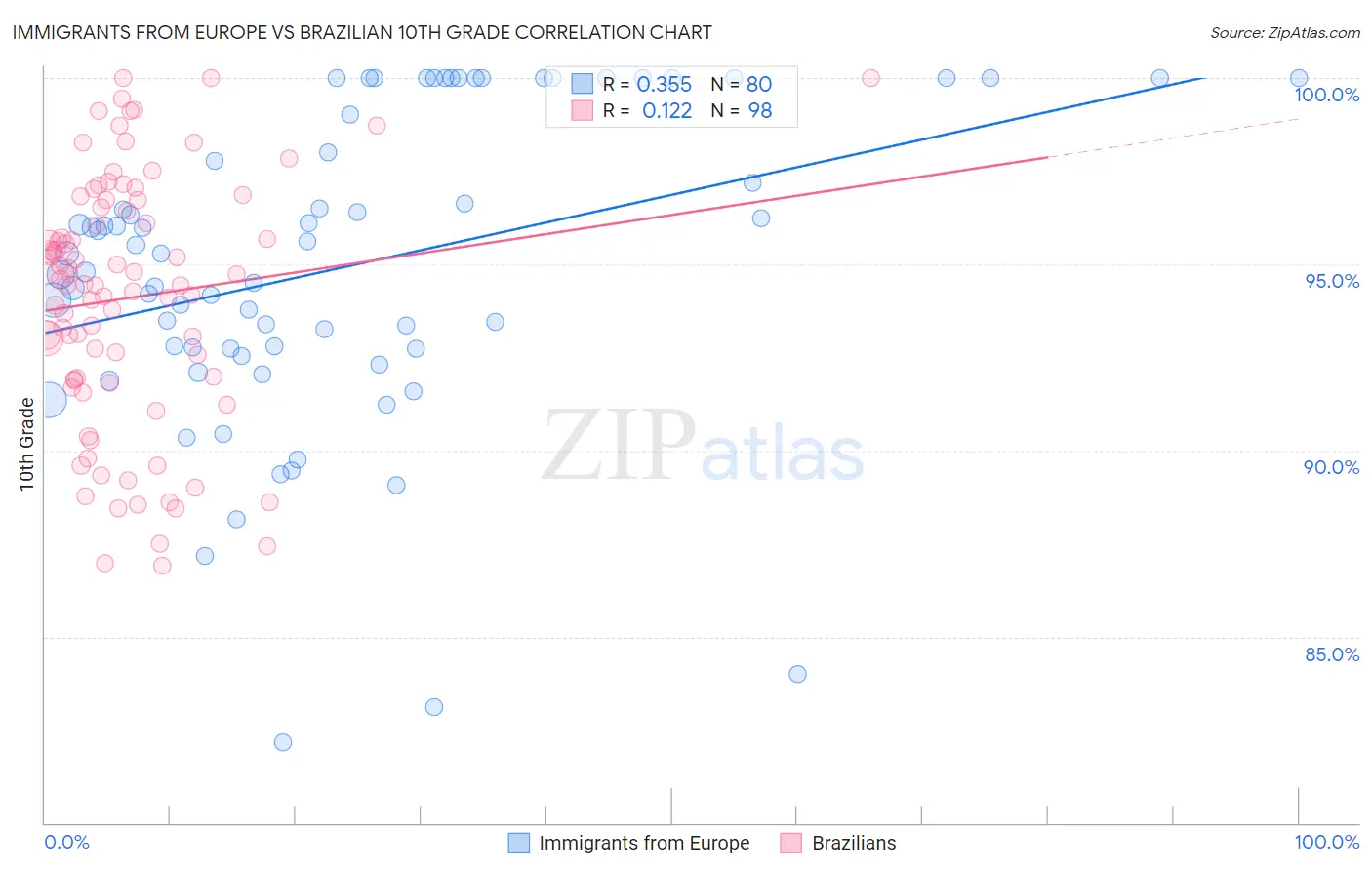 Immigrants from Europe vs Brazilian 10th Grade