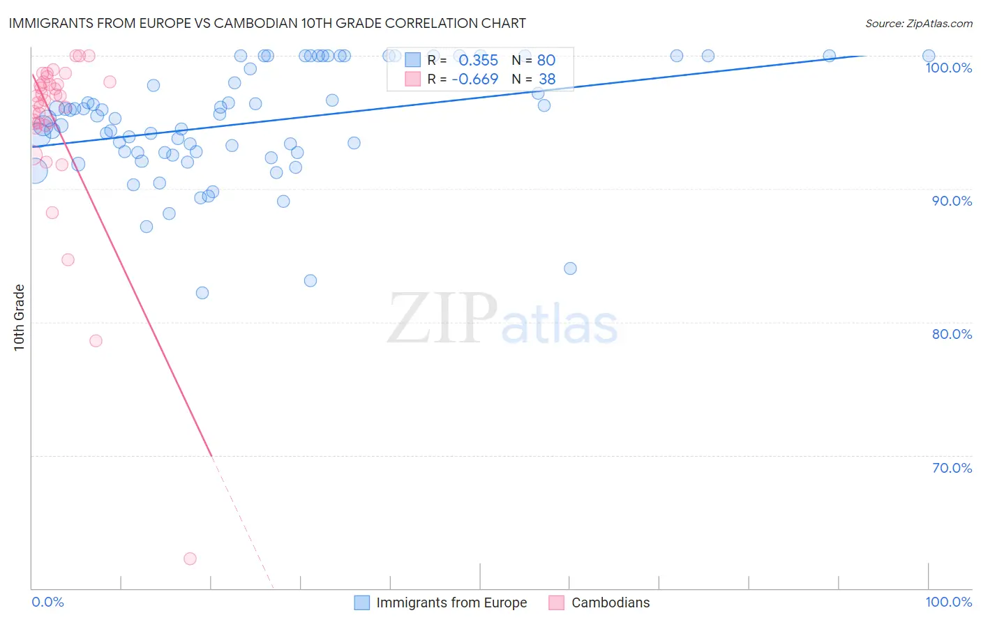 Immigrants from Europe vs Cambodian 10th Grade