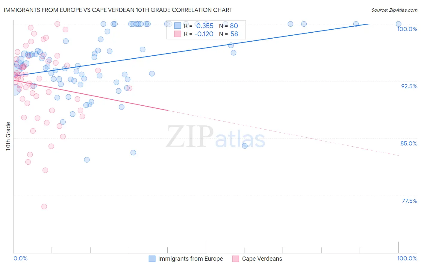 Immigrants from Europe vs Cape Verdean 10th Grade