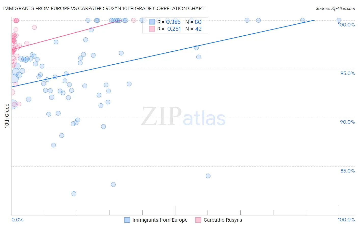 Immigrants from Europe vs Carpatho Rusyn 10th Grade