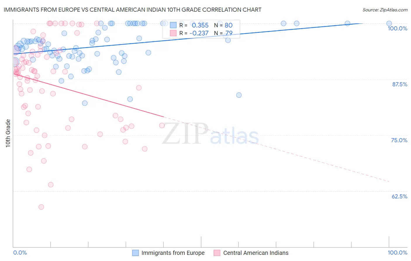 Immigrants from Europe vs Central American Indian 10th Grade