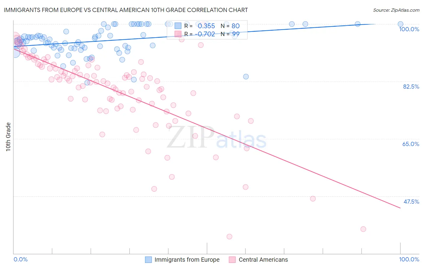 Immigrants from Europe vs Central American 10th Grade