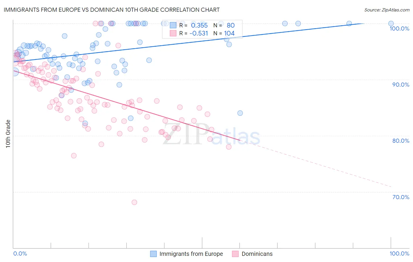 Immigrants from Europe vs Dominican 10th Grade